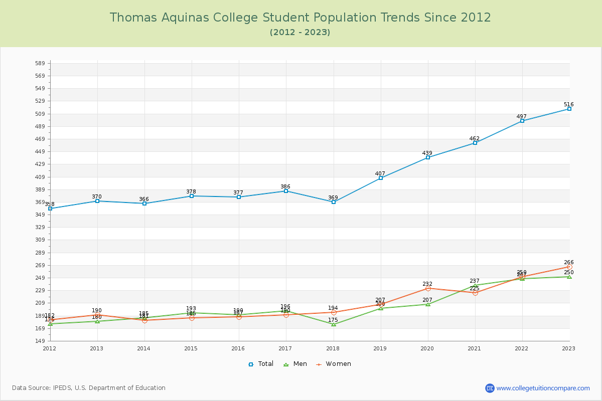 Thomas Aquinas College Enrollment Trends Chart