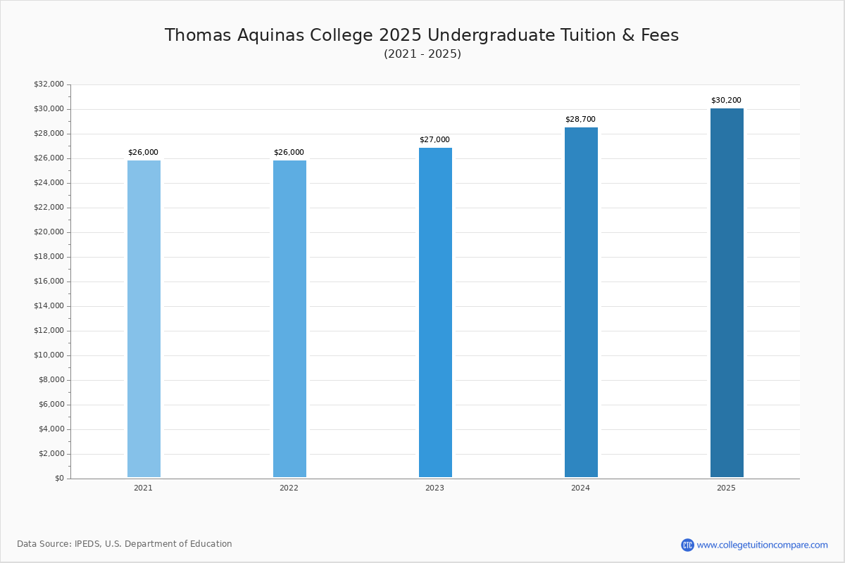 thomas-aquinas-college-tuition-fees-net-price