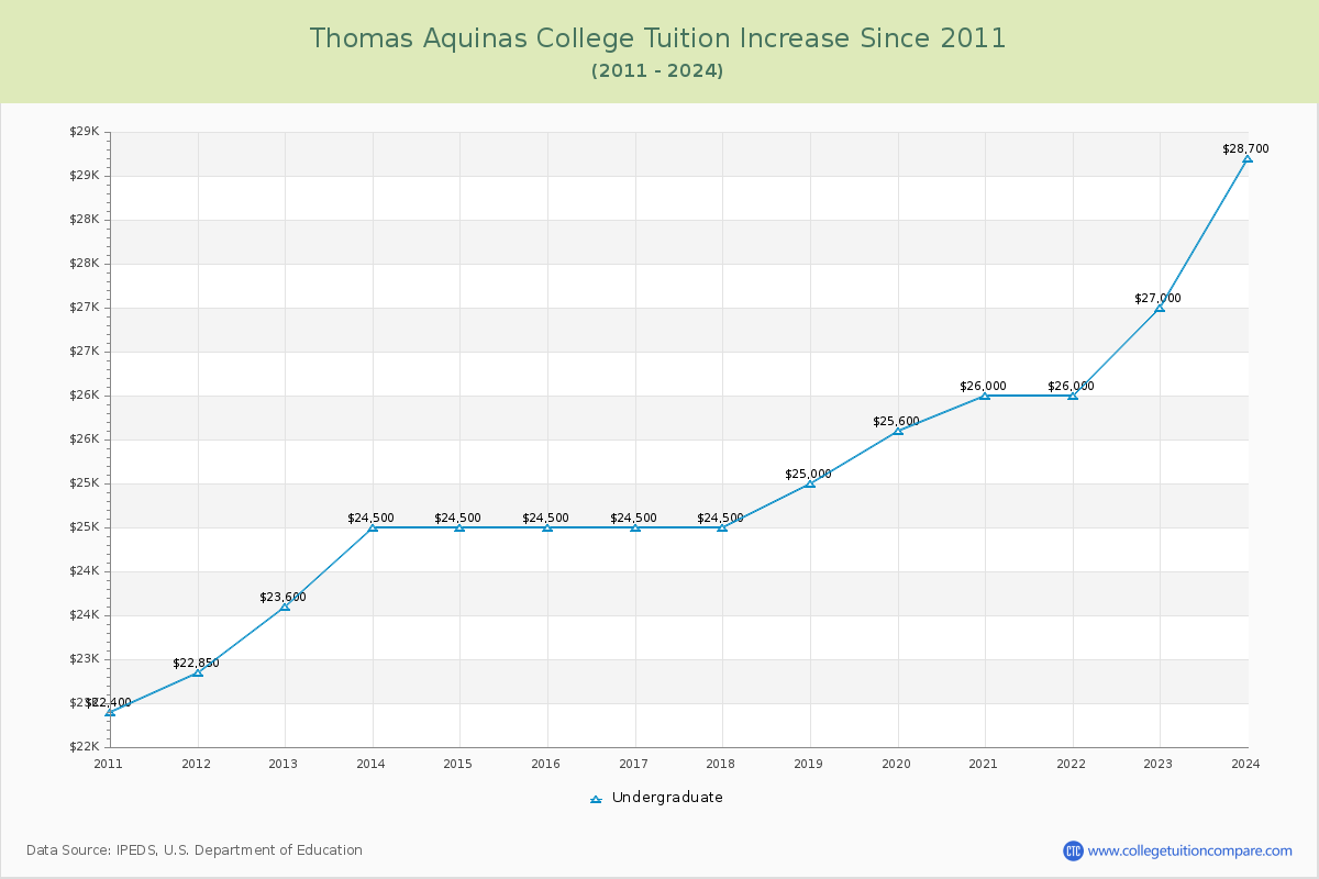 Thomas Aquinas College Tuition & Fees Changes Chart