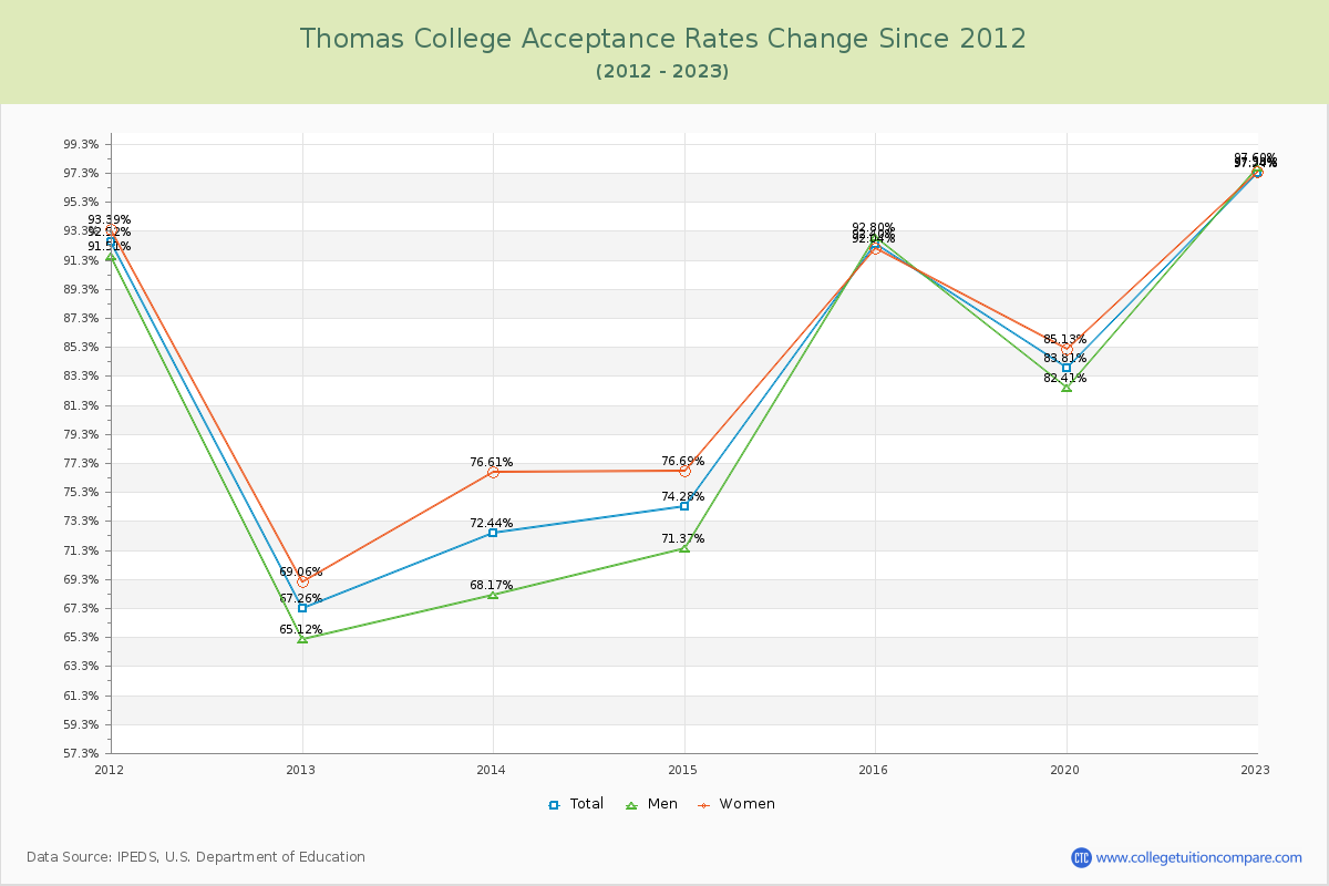 Thomas College Acceptance Rate Changes Chart