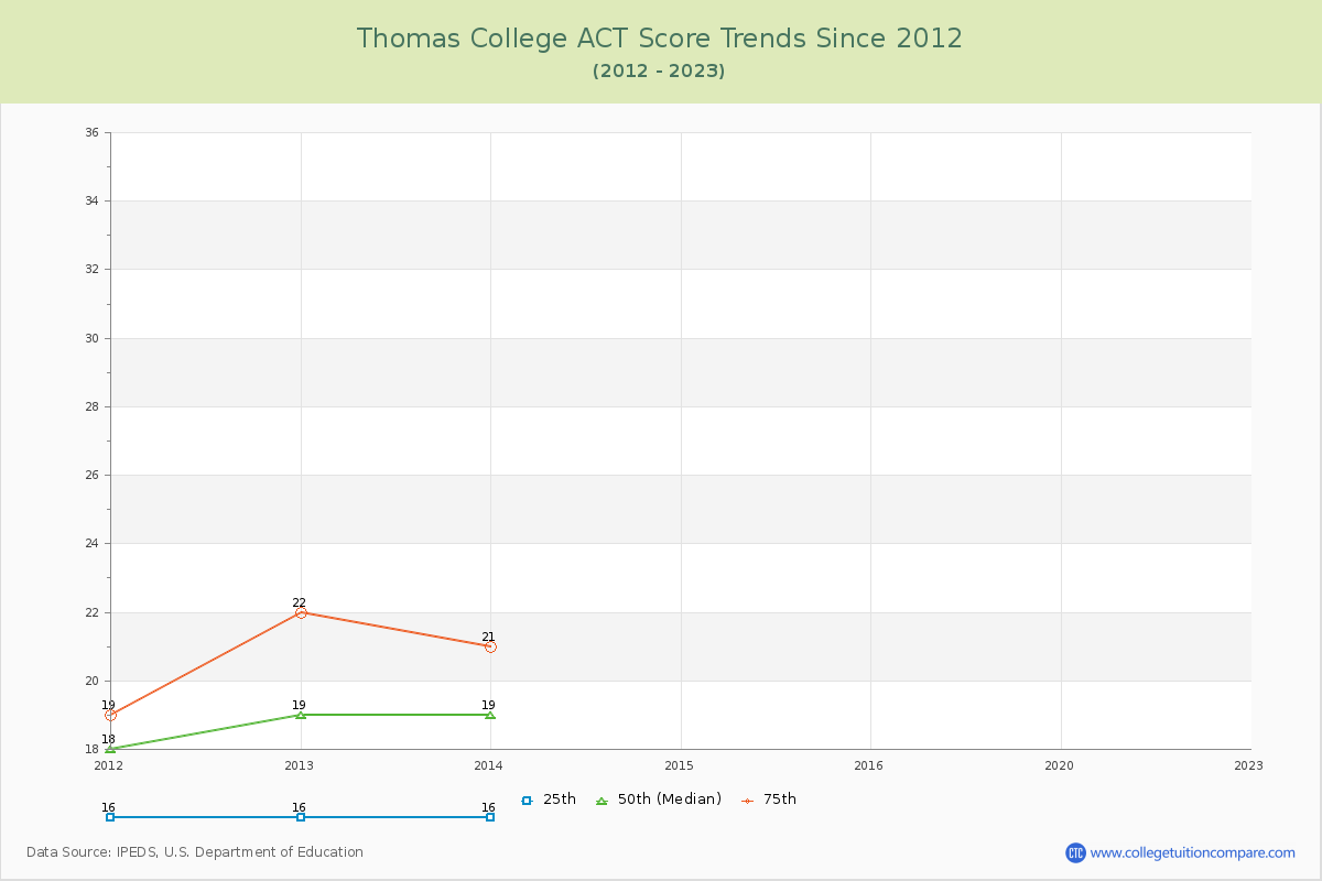 Thomas College ACT Score Trends Chart