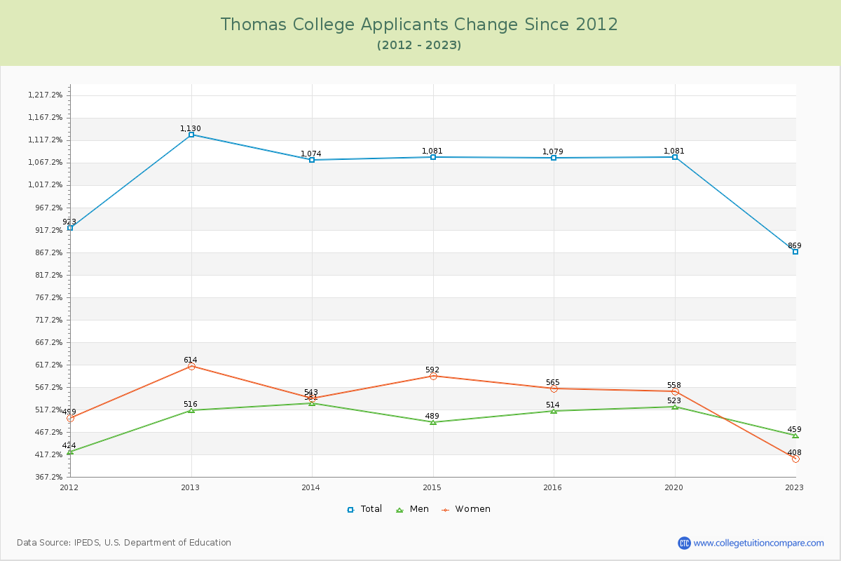 Thomas College Number of Applicants Changes Chart