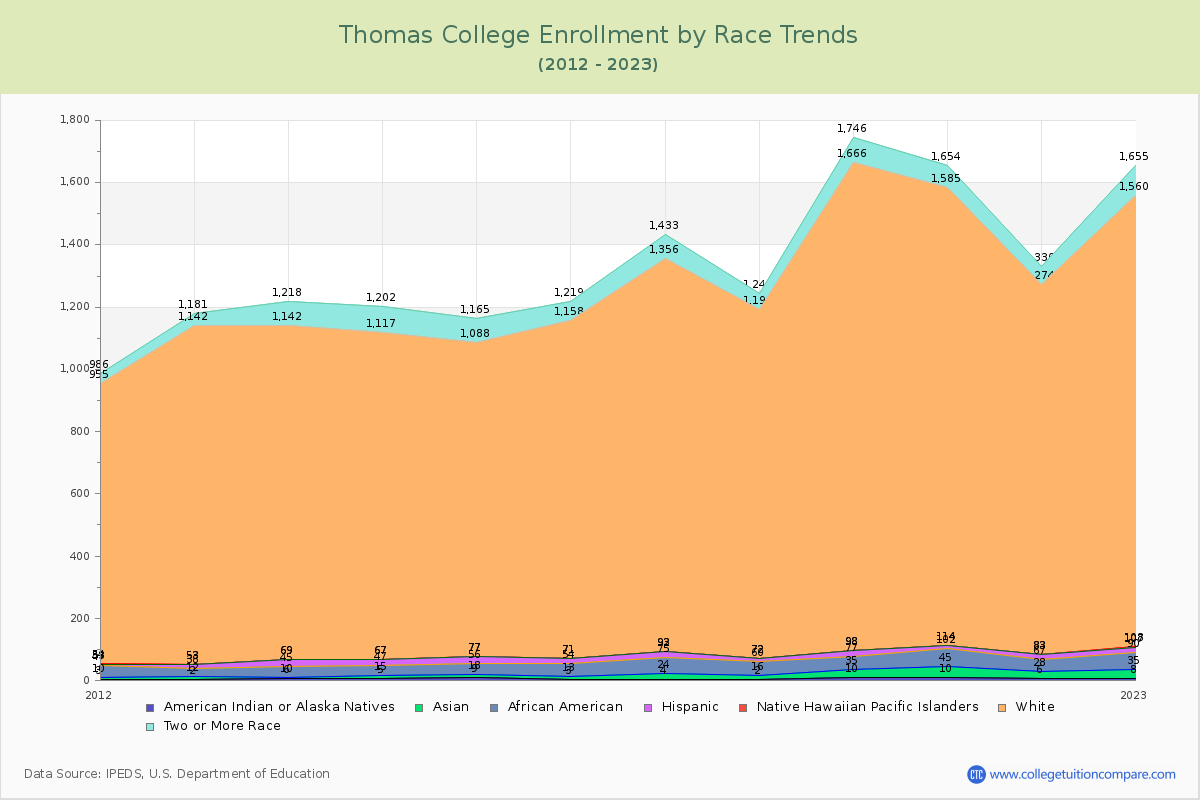 Thomas College Enrollment by Race Trends Chart