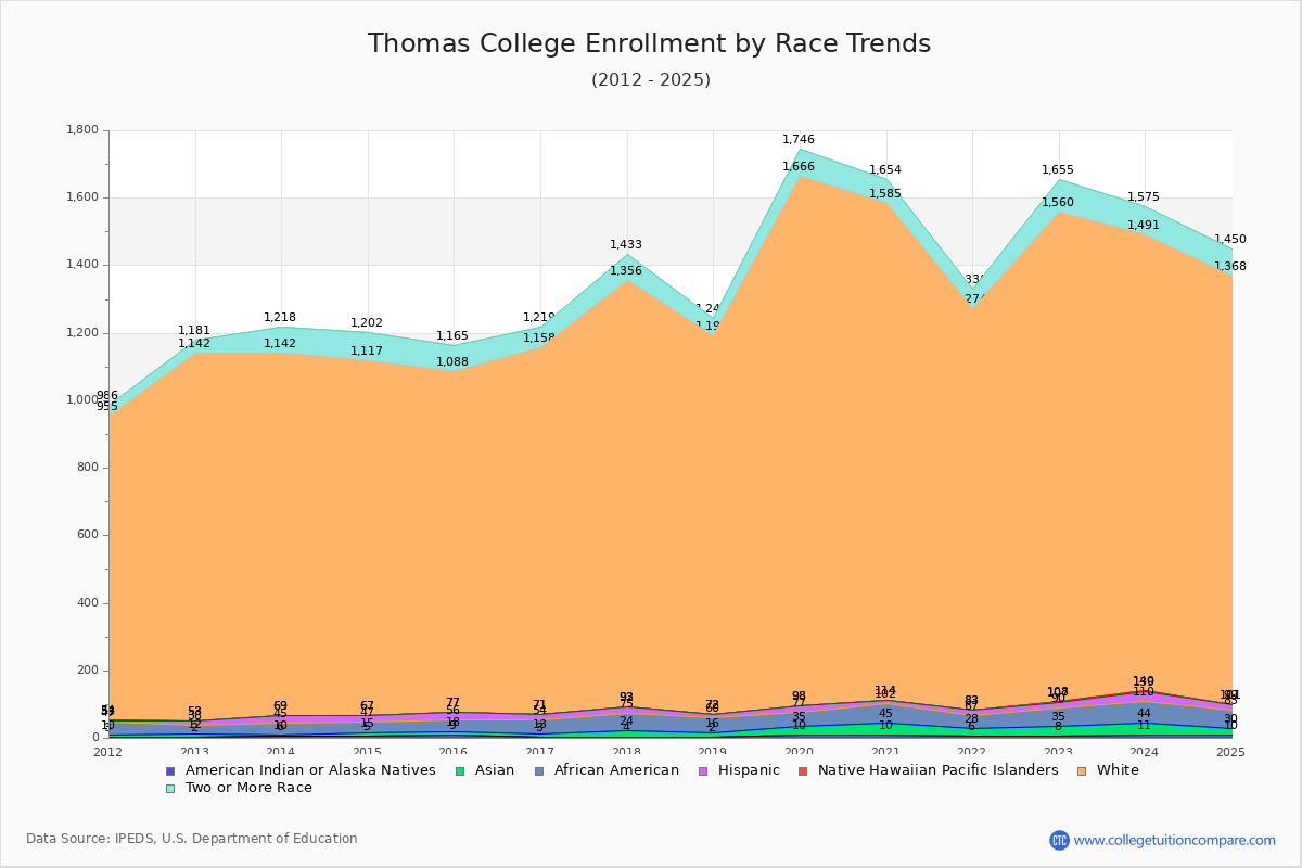 Thomas College Enrollment by Race Trends Chart