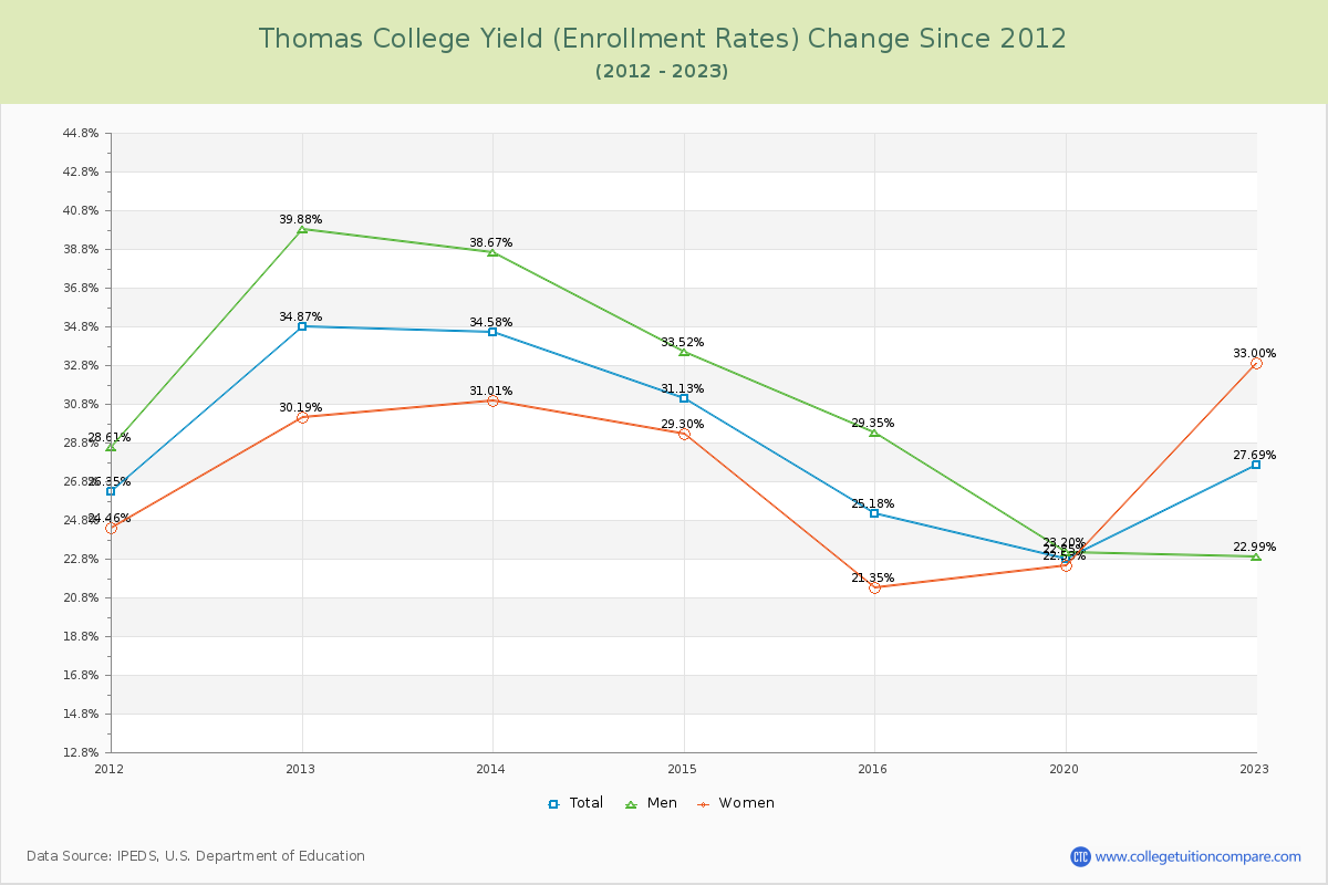 Thomas College Yield (Enrollment Rate) Changes Chart