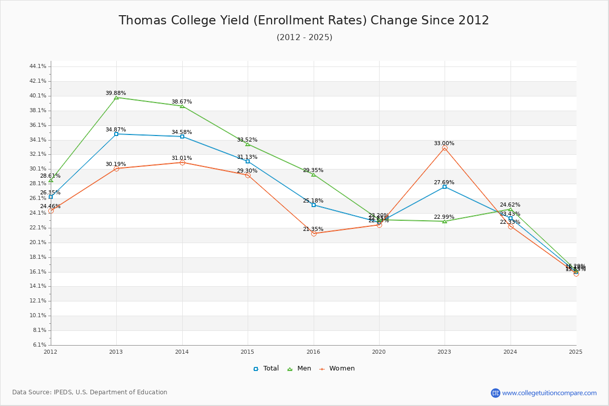 Thomas College enrollment rate trends chart showing historical yield changes from 2015 to 2025