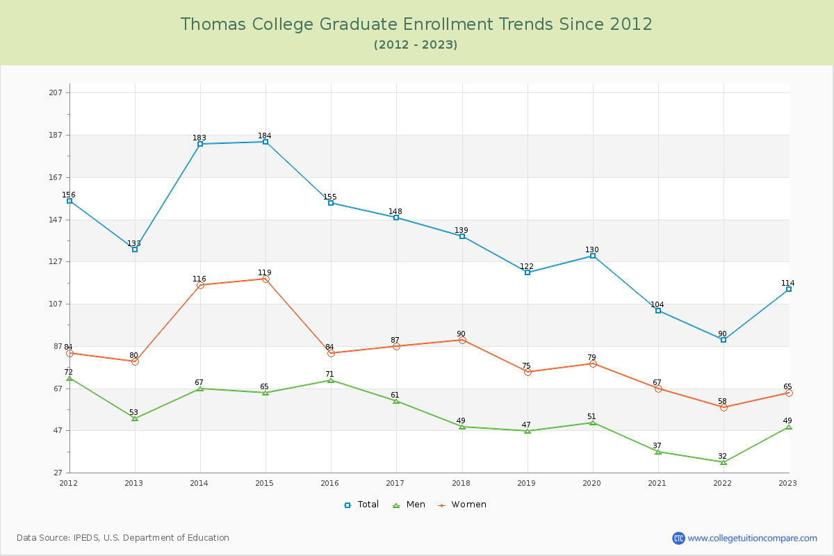 Thomas College Graduate Enrollment Trends Chart