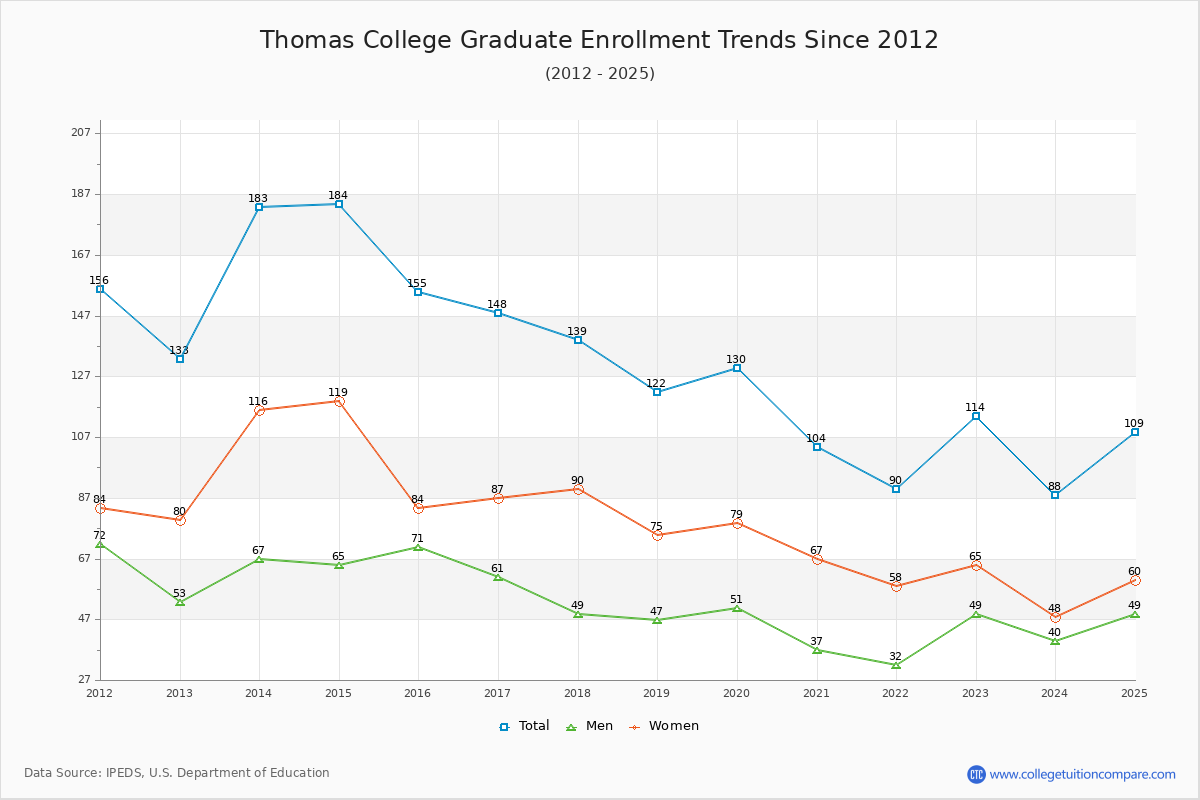 Thomas College Graduate Enrollment Trends Chart