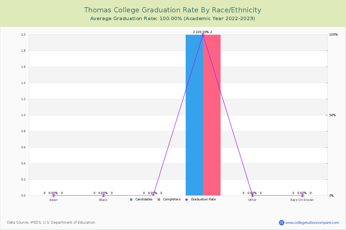 Thomas College graduate rate by race