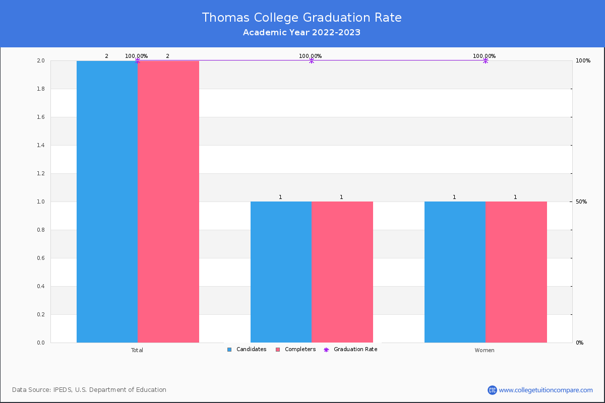 Thomas College graduate rate