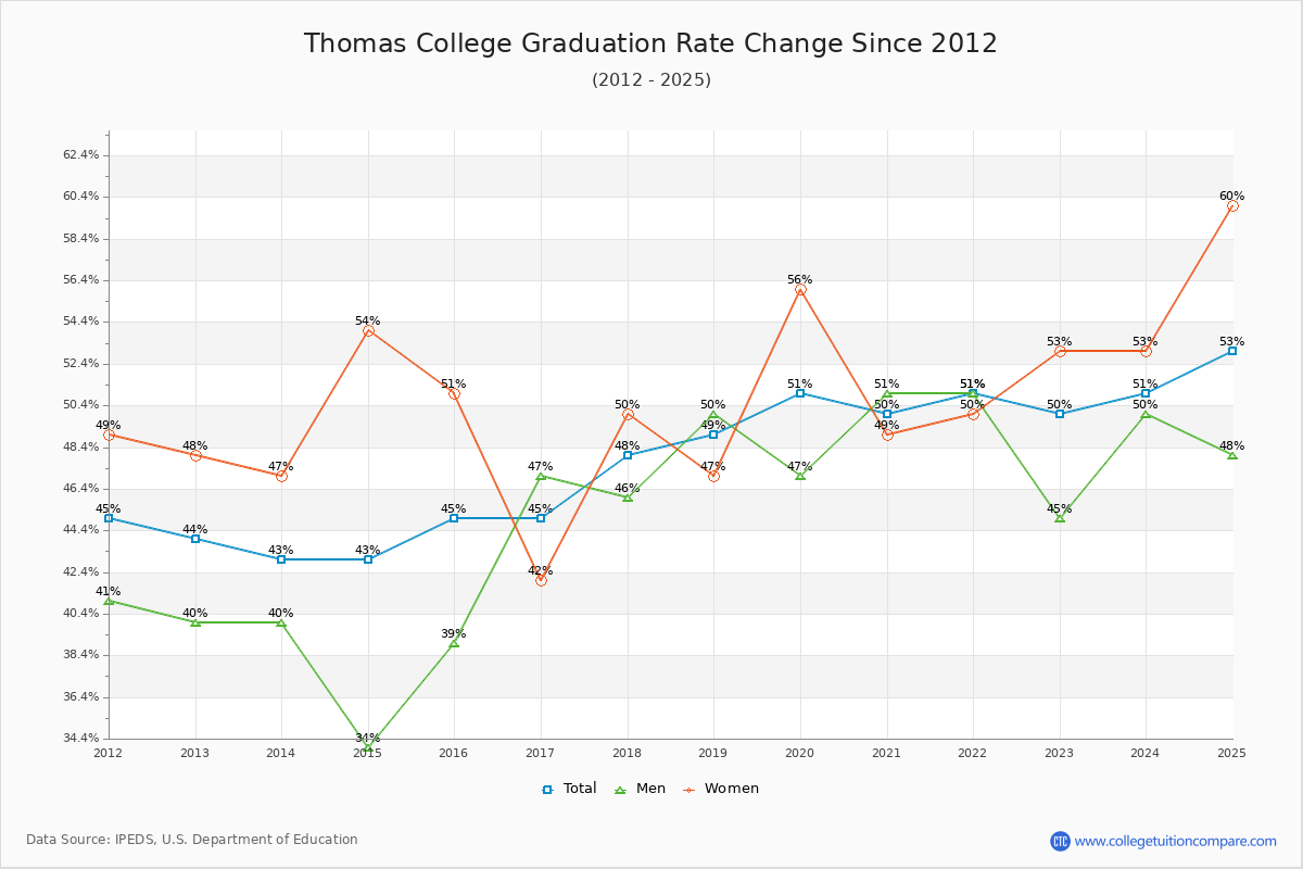 Thomas College Graduation Rate Changes Chart