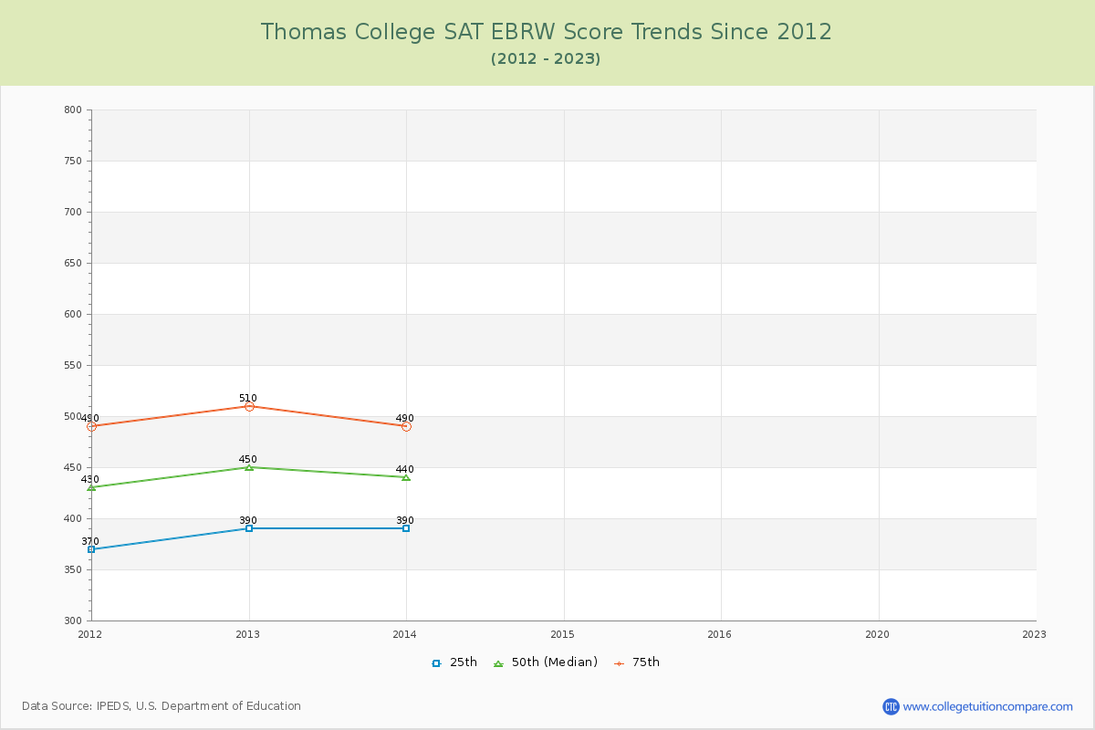Thomas College SAT EBRW (Evidence-Based Reading and Writing) Trends Chart