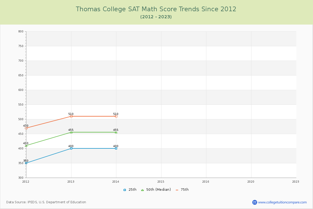 Thomas College SAT Math Score Trends Chart