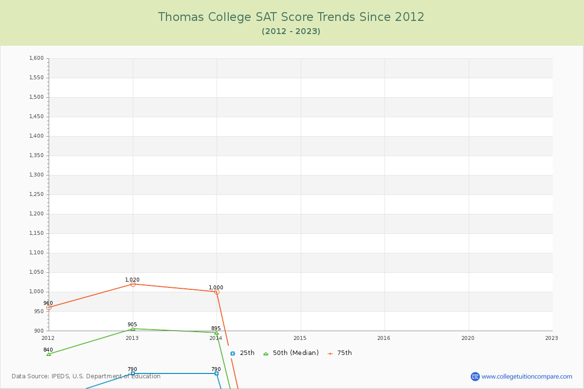 Thomas College SAT Score Trends Chart