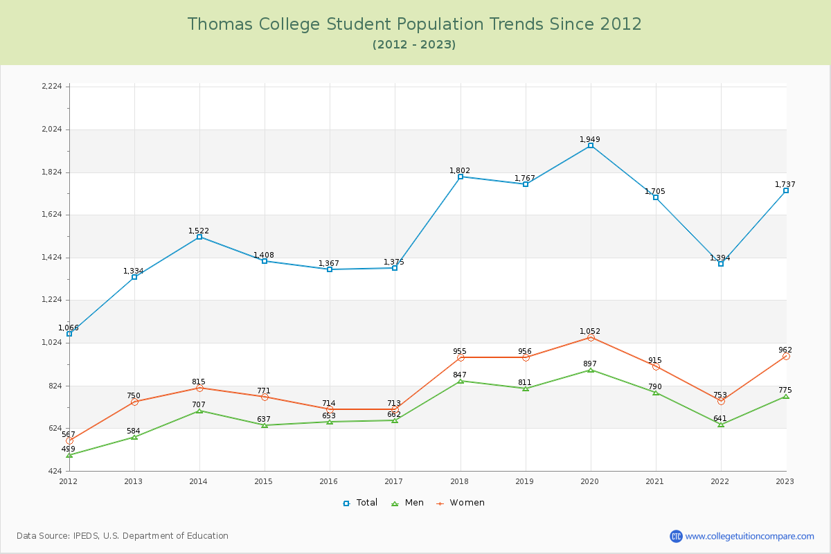 Thomas College Enrollment Trends Chart