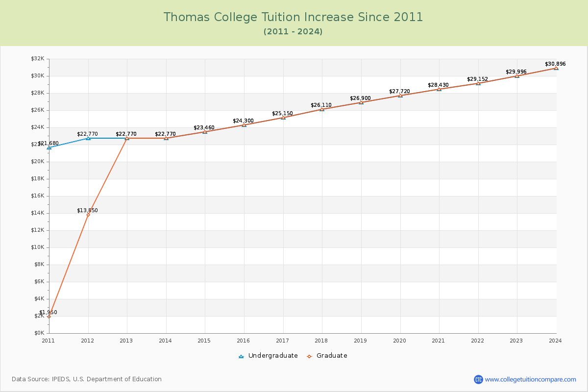Thomas College Tuition & Fees Changes Chart