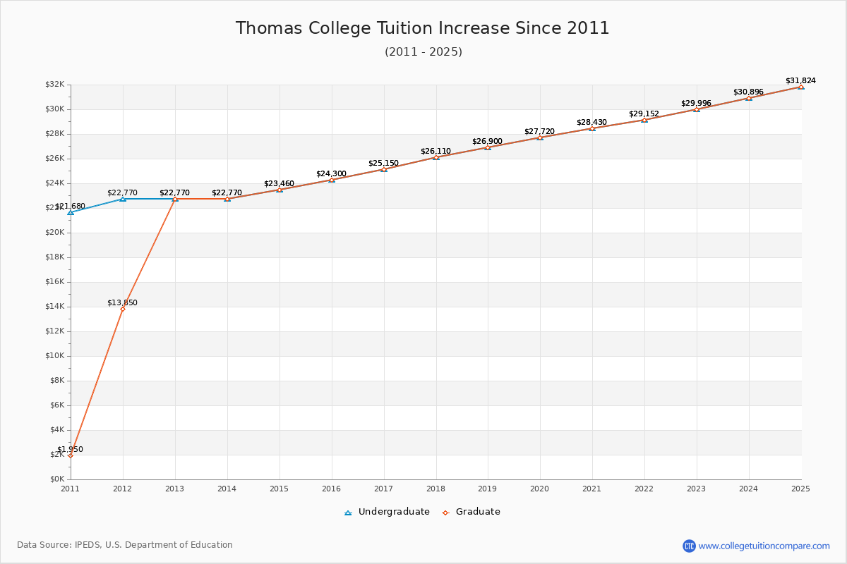 Thomas College Tuition & Fees Changes Chart
