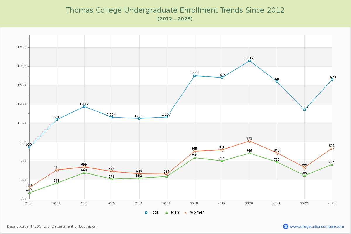 Thomas College Undergraduate Enrollment Trends Chart