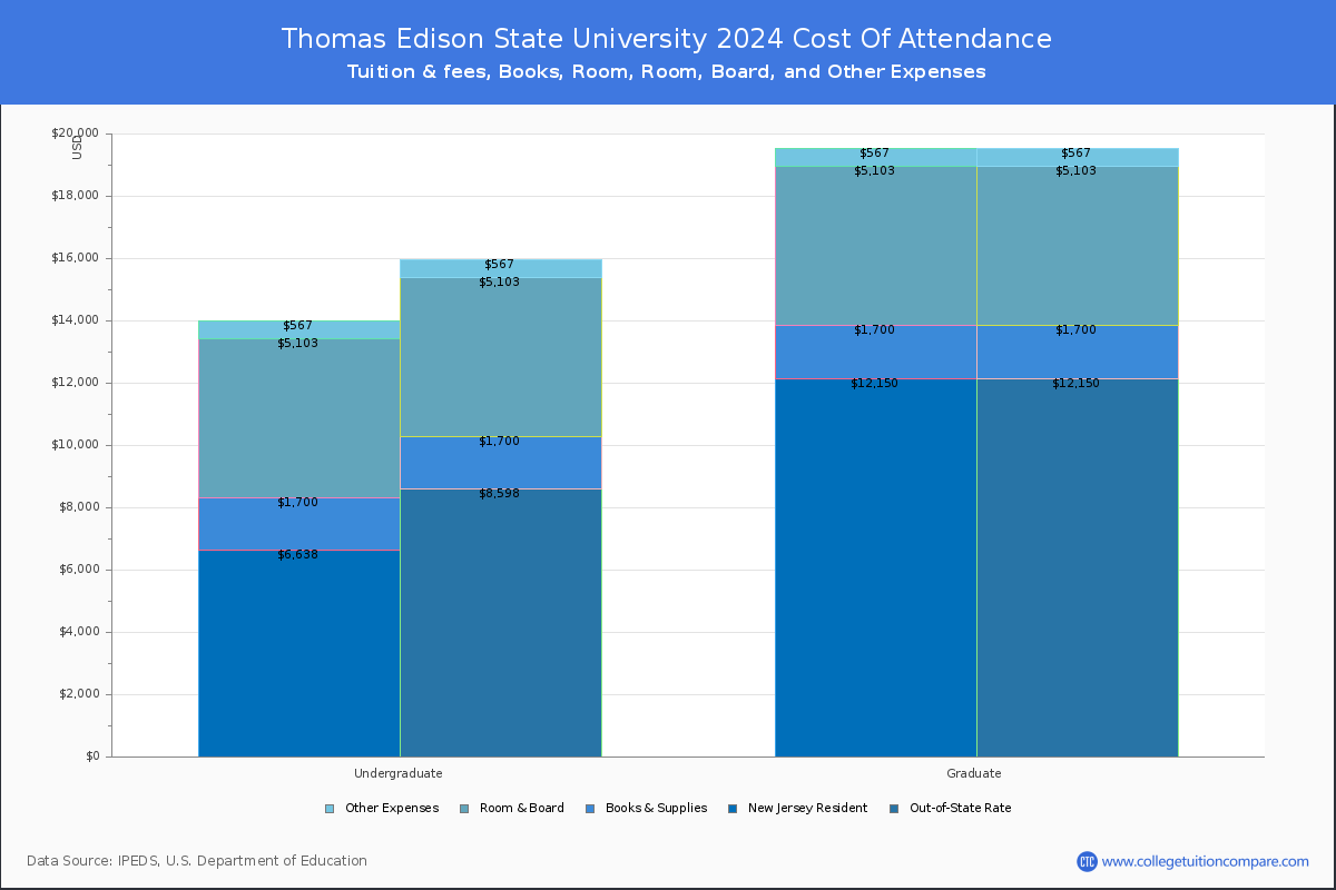 Thomas Edison State University - COA