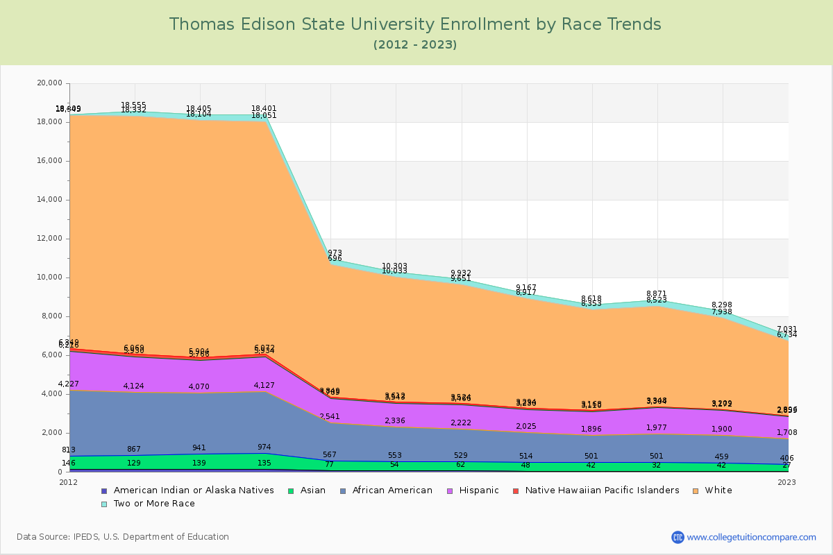 Thomas Edison State University Enrollment by Race Trends Chart