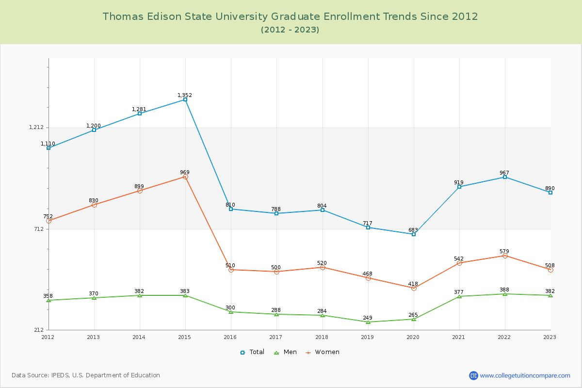 Thomas Edison State University Graduate Enrollment Trends Chart