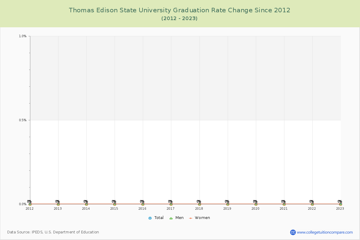 Thomas Edison State University Graduation Rate Changes Chart