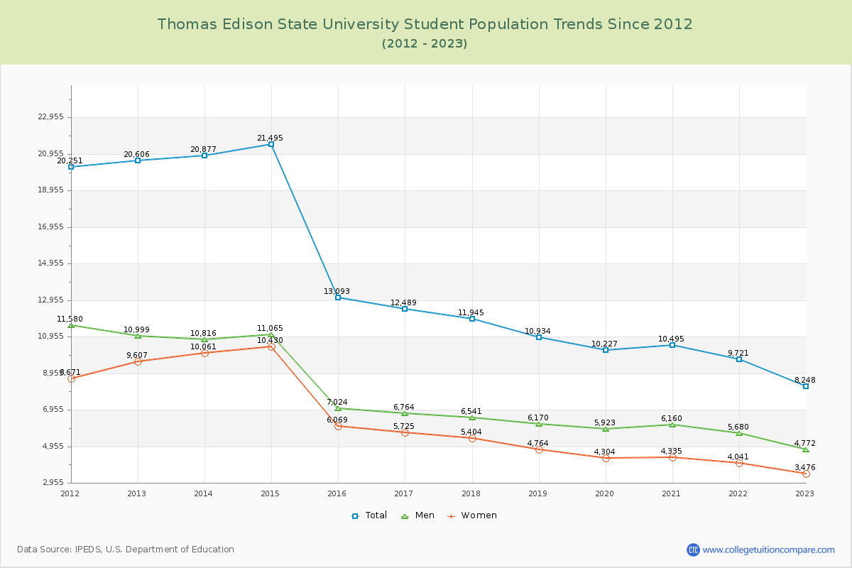 Thomas Edison State University Enrollment Trends Chart
