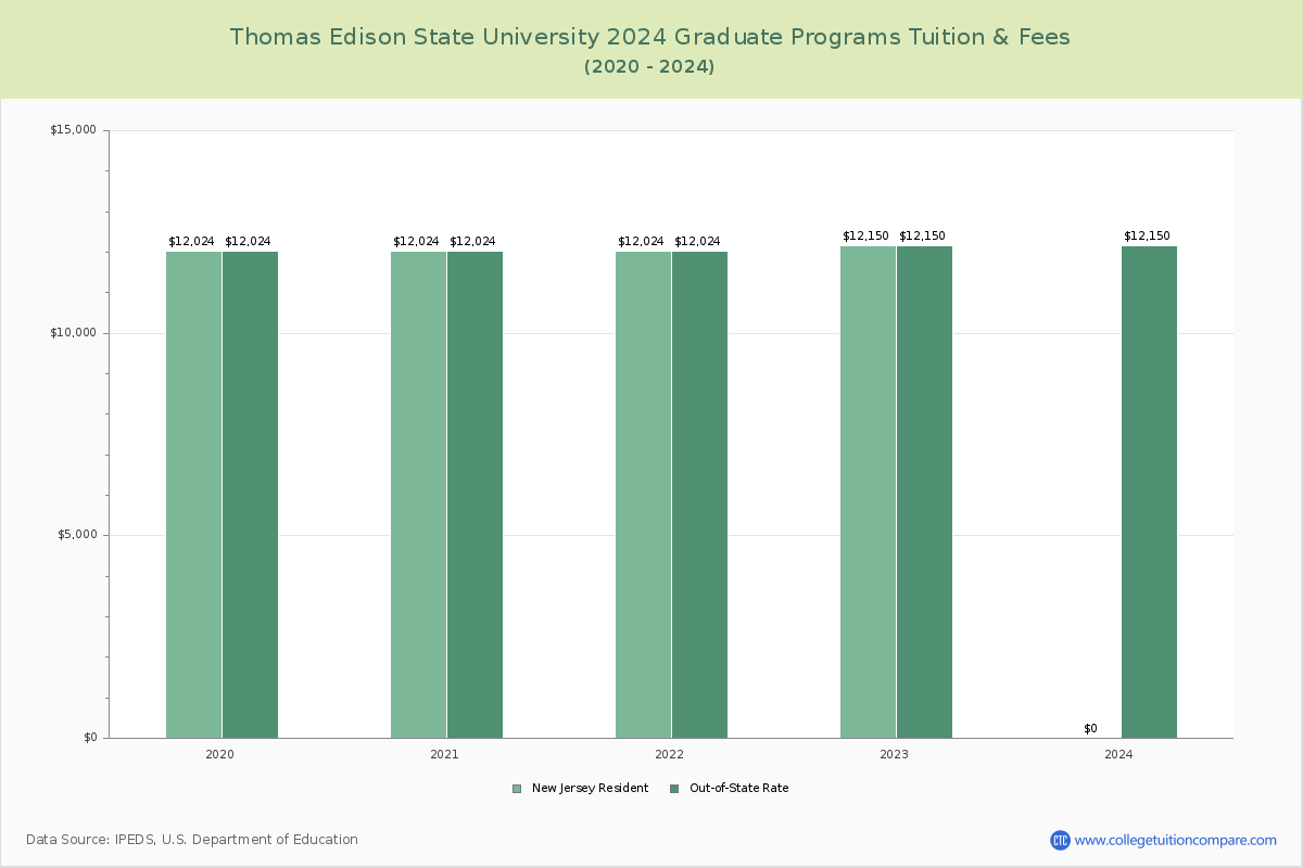 Thomas Edison State University - Graduate Tuition Chart