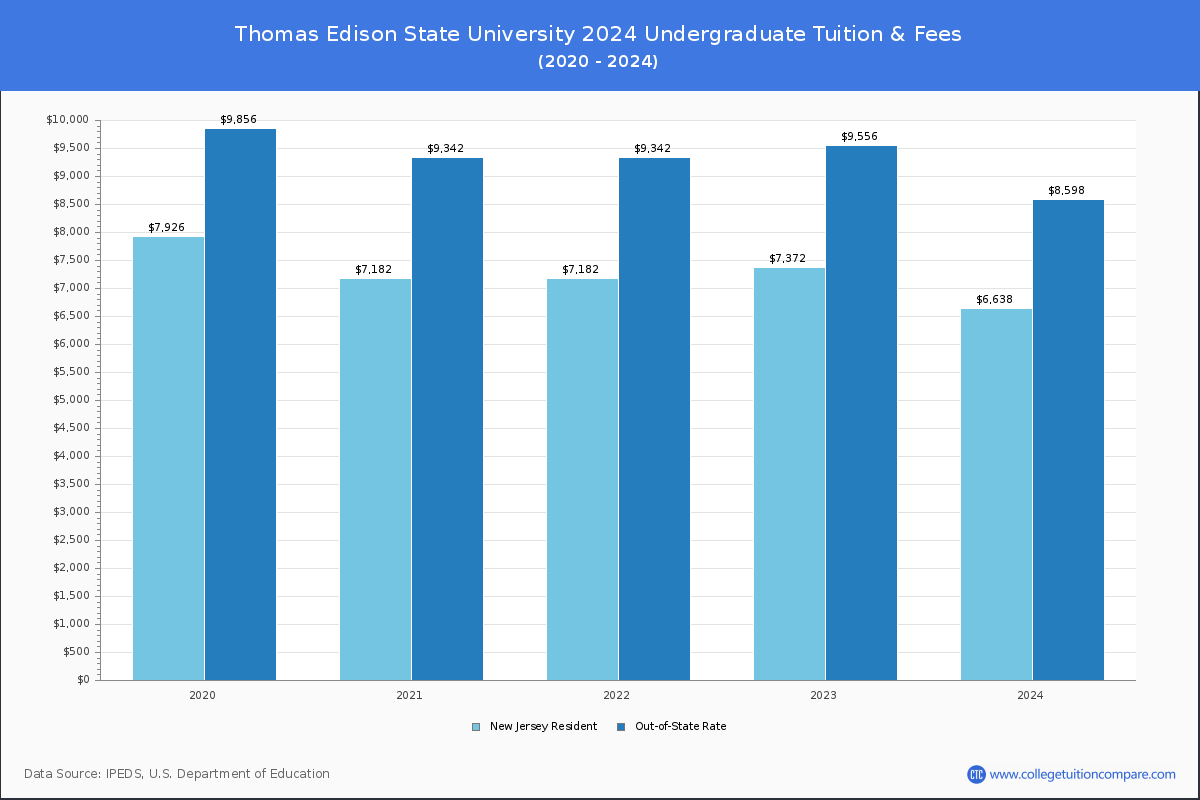 Thomas Edison State University - Undergraduate Tuition Chart