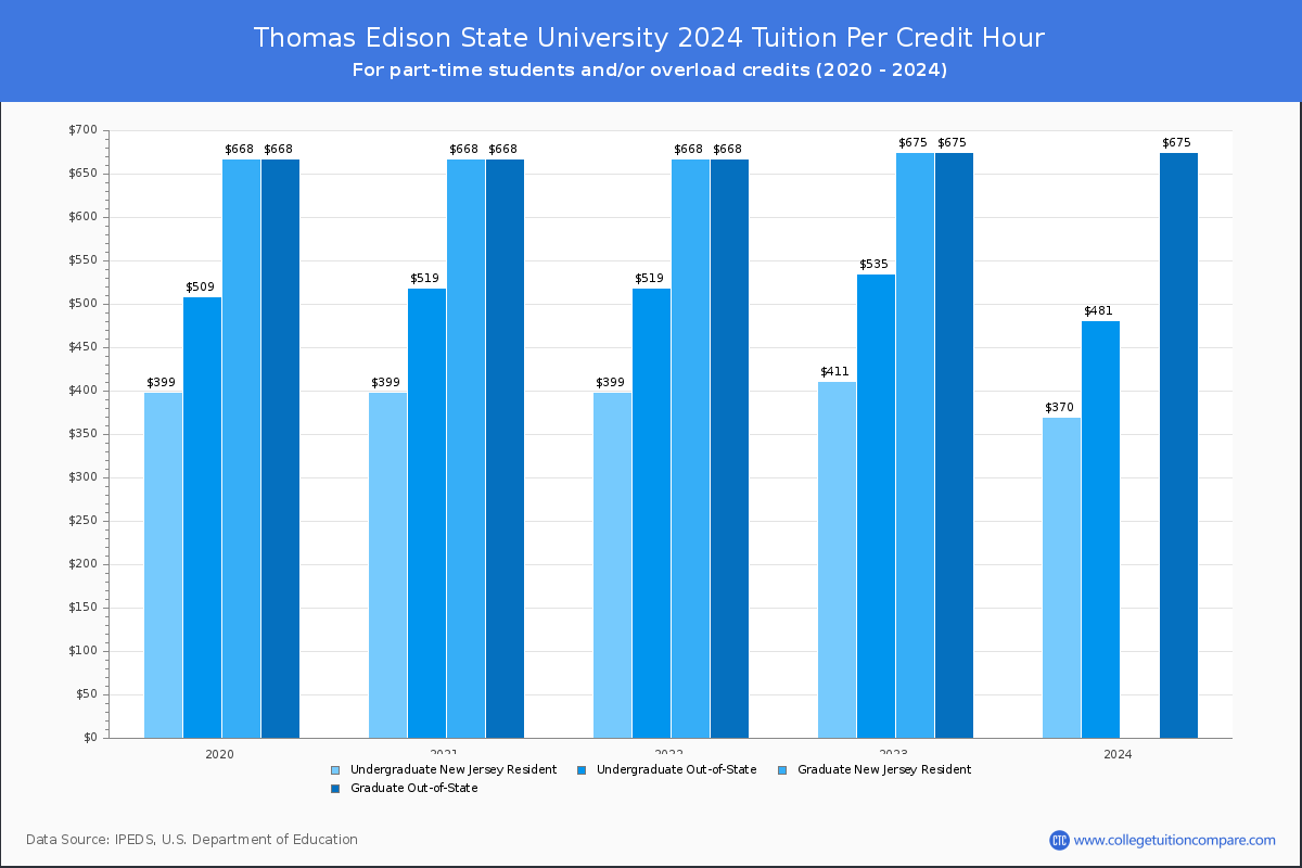 Thomas Edison State University - Tuition per Credit Hour