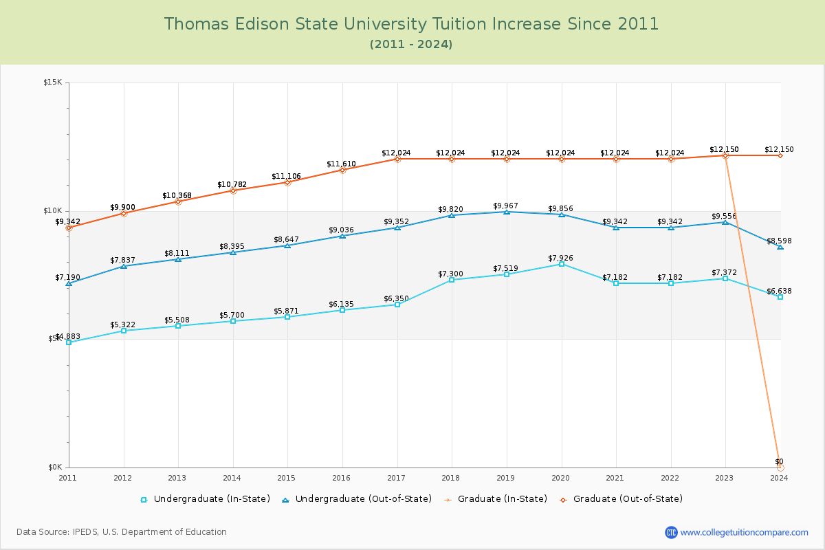 Thomas Edison State University Tuition & Fees Changes Chart