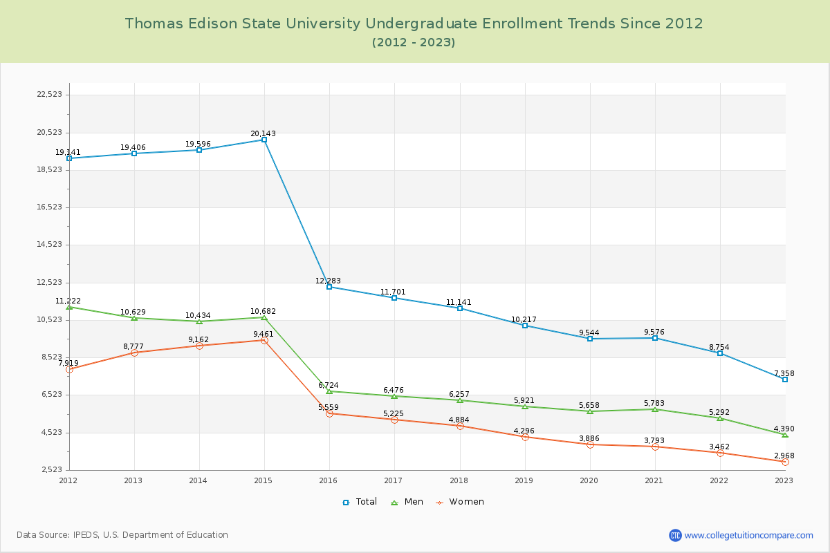 Thomas Edison State University Undergraduate Enrollment Trends Chart