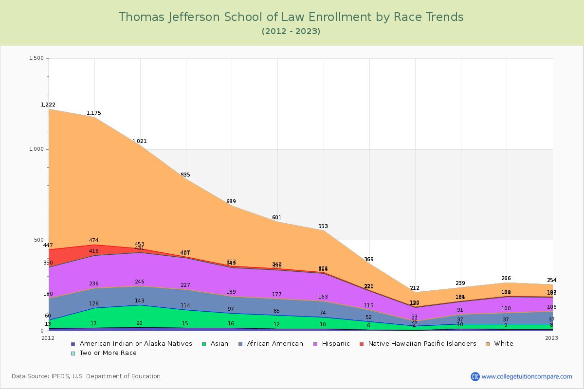 Thomas Jefferson School of Law Enrollment by Race Trends Chart