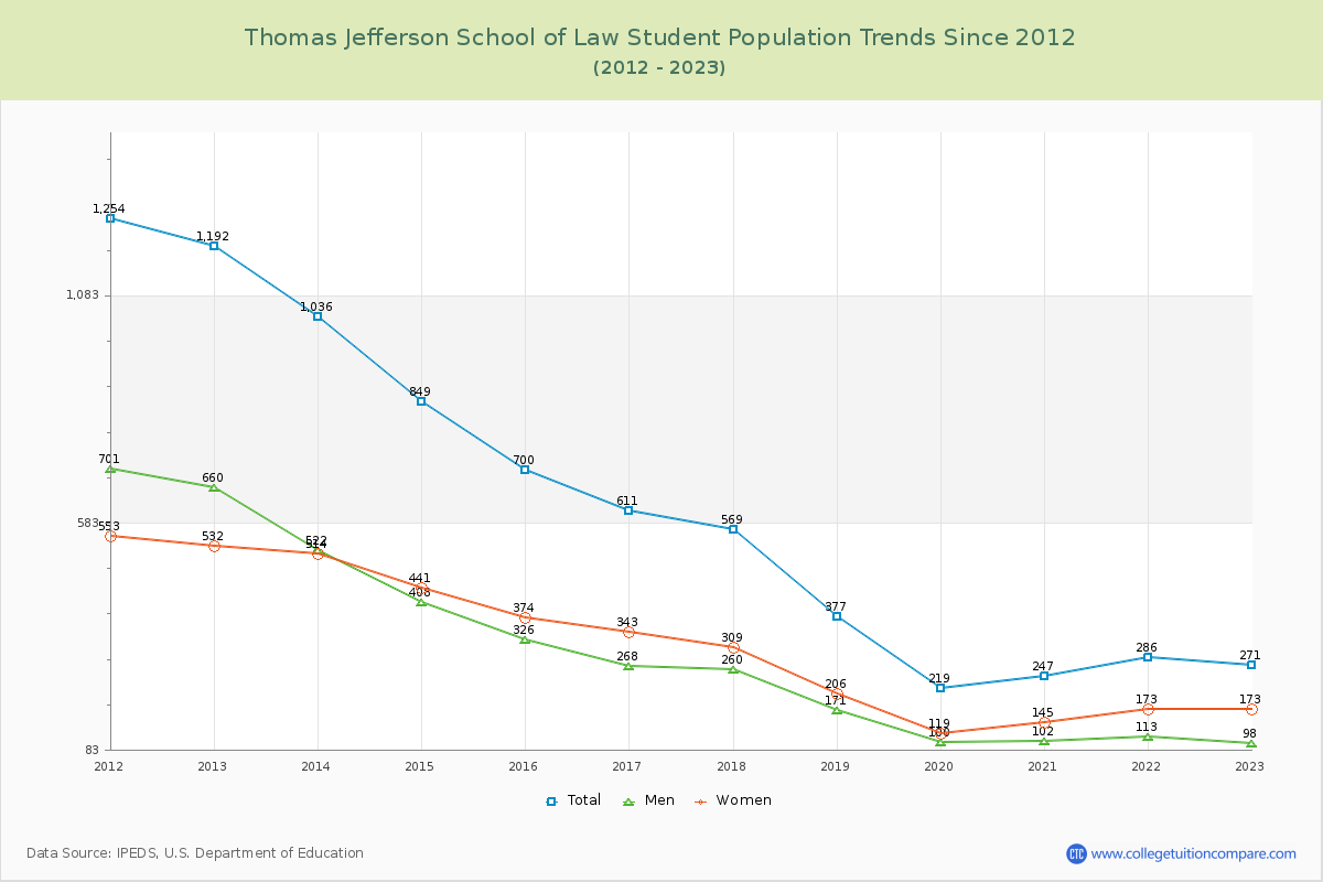 Thomas Jefferson School of Law Enrollment Trends Chart