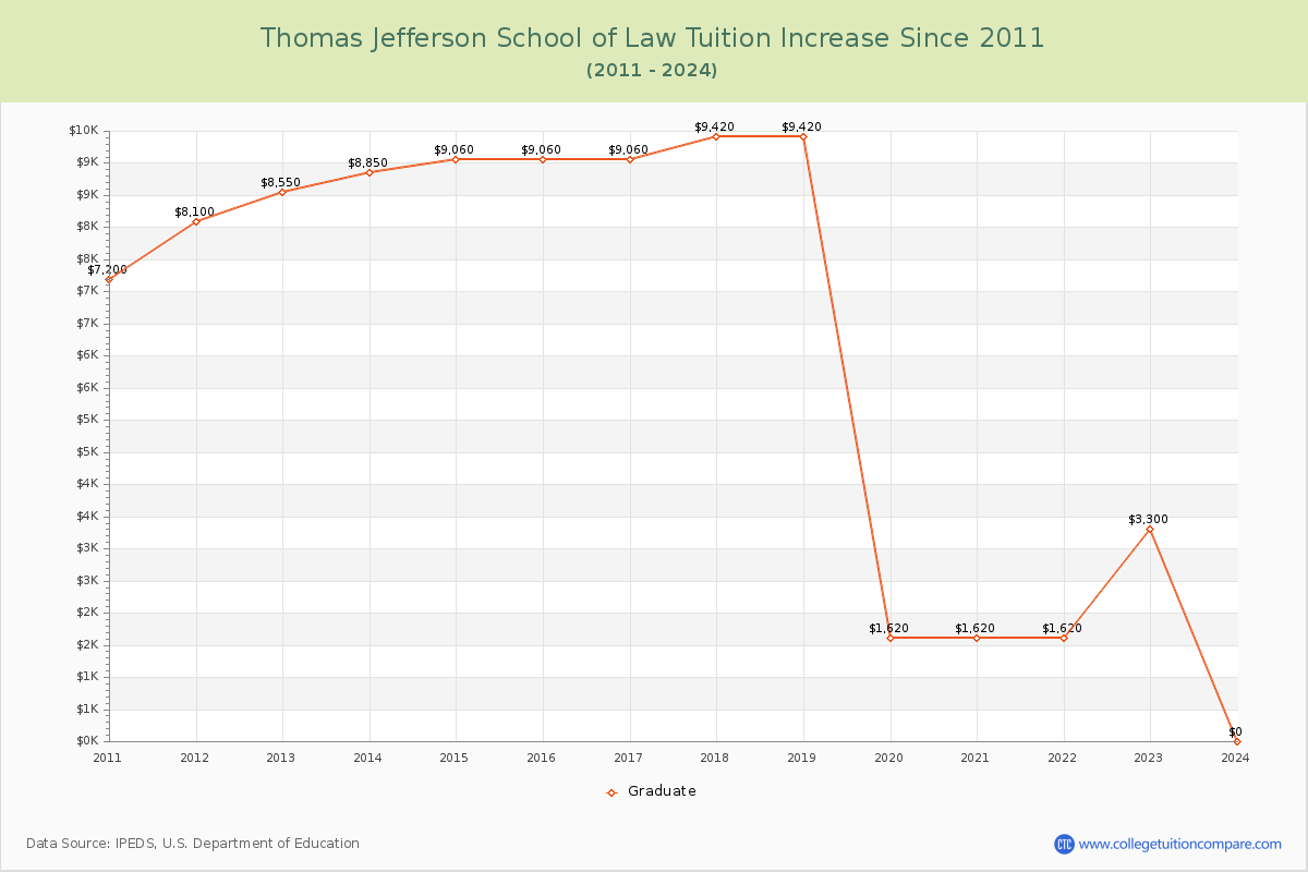 Thomas Jefferson School of Law Tuition & Fees Changes Chart