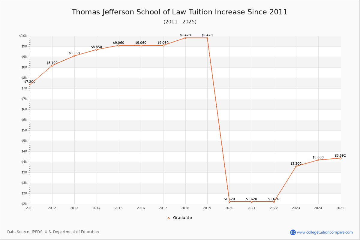 Thomas Jefferson School of Law Tuition & Fees Changes Chart
