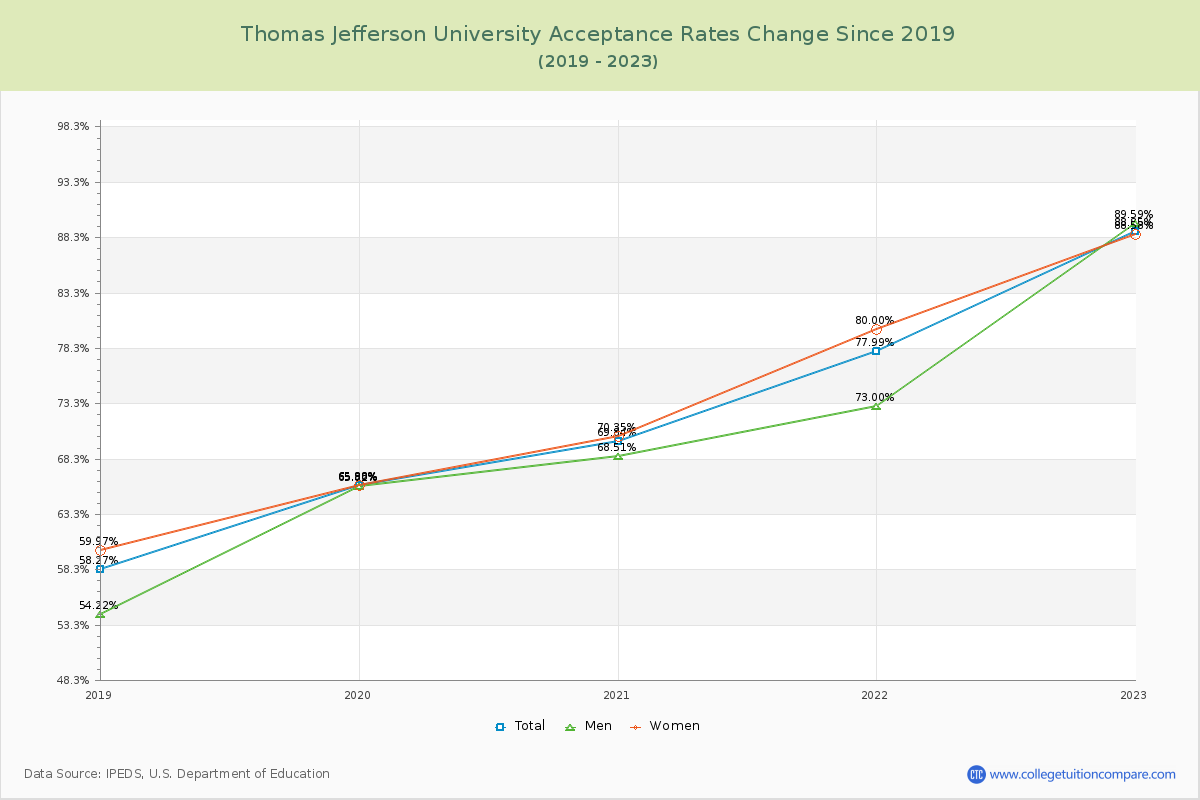 Thomas Jefferson University Acceptance Rate Changes Chart