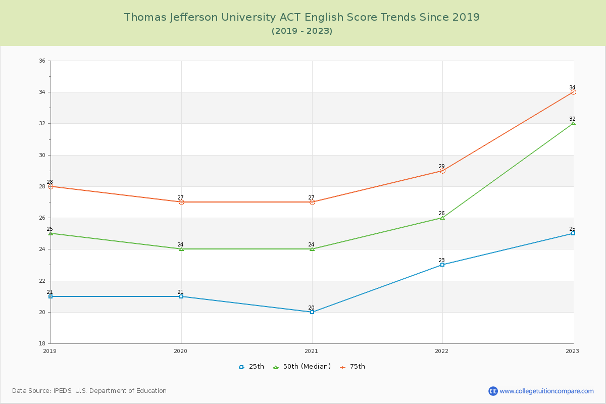 Thomas Jefferson University ACT English Trends Chart