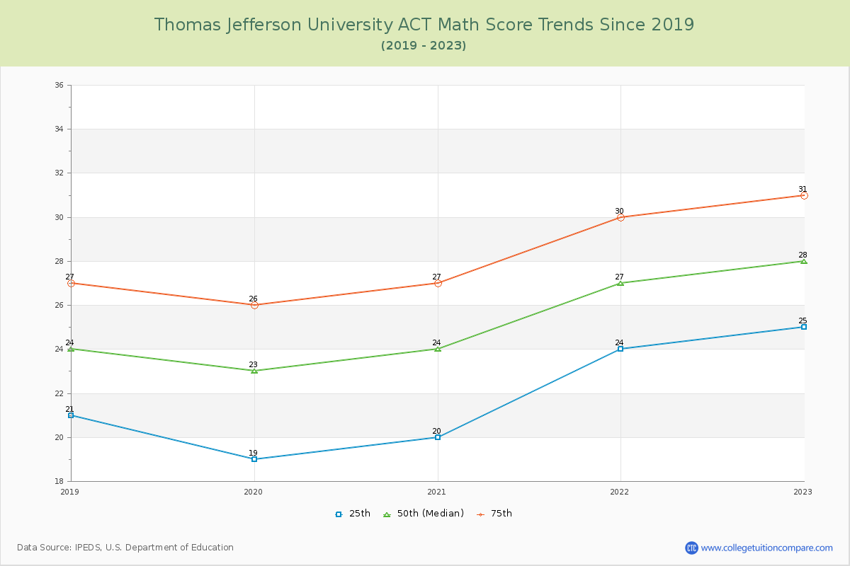 Thomas Jefferson University ACT Math Score Trends Chart