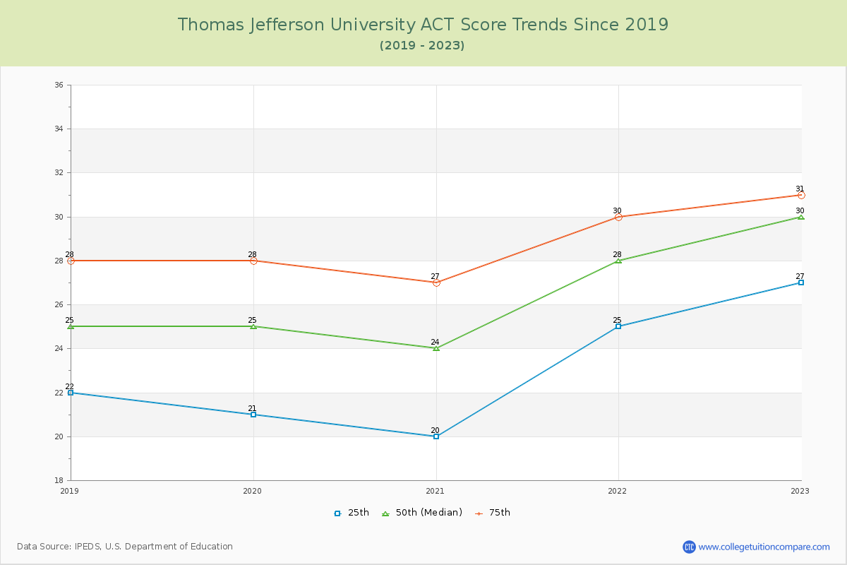 Thomas Jefferson University ACT Score Trends Chart