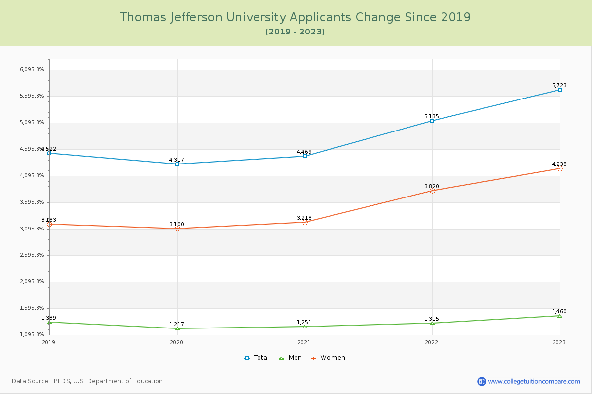 Thomas Jefferson University Number of Applicants Changes Chart
