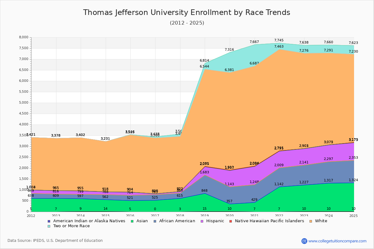 Thomas Jefferson University Enrollment by Race Trends Chart