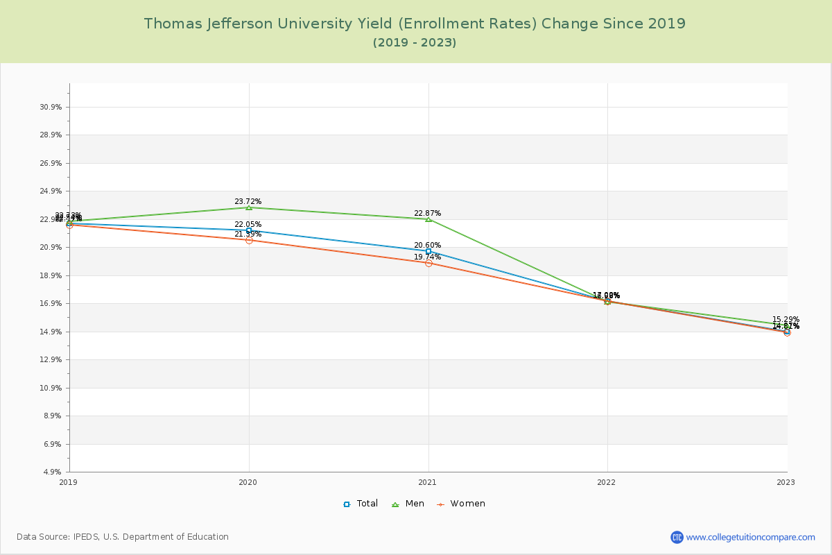 Thomas Jefferson University Yield (Enrollment Rate) Changes Chart