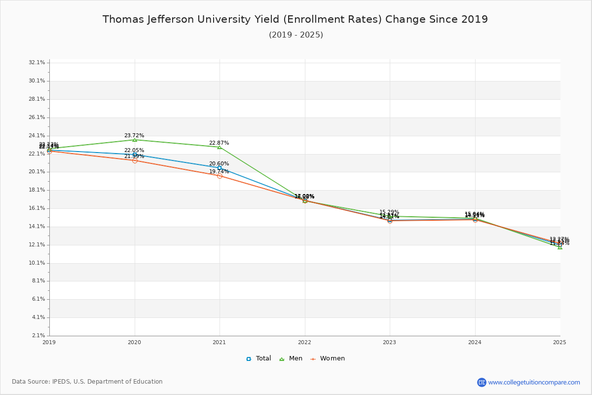 How Thomas Jefferson's Acceptance Rate Changed Over Time