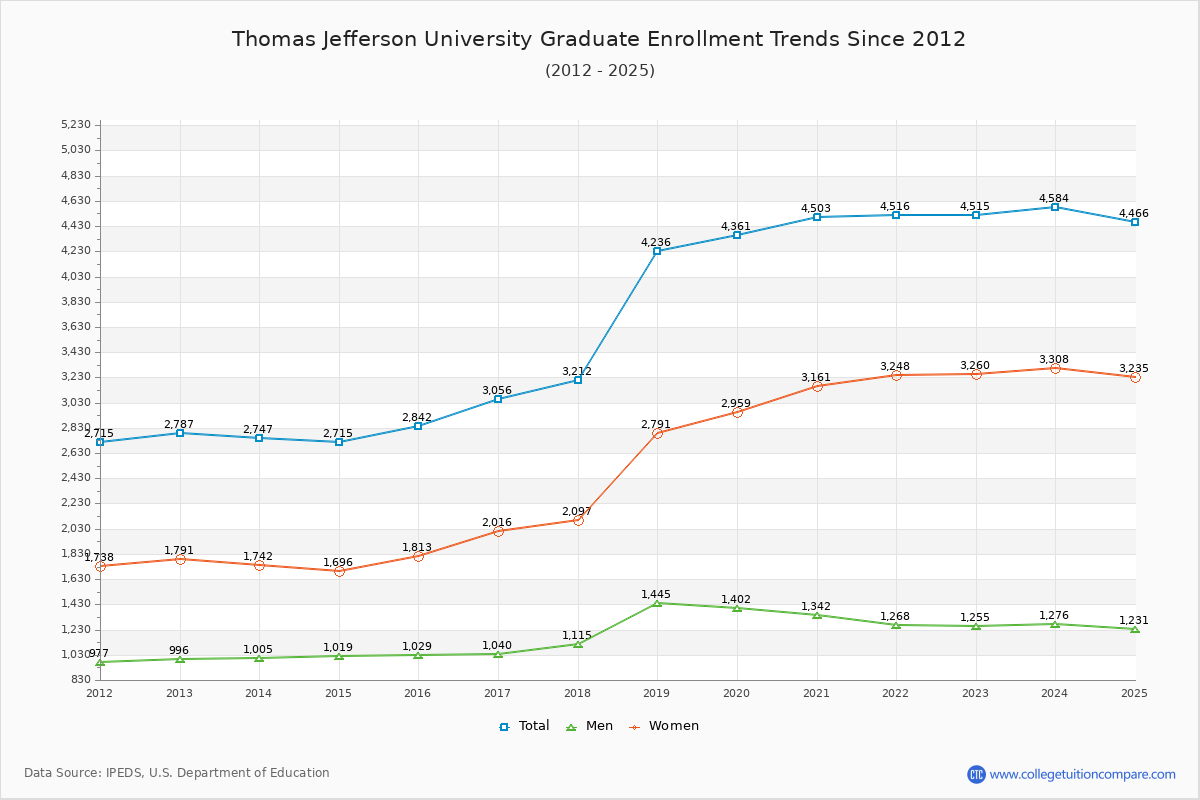 Thomas Jefferson University Graduate Enrollment Trends Chart