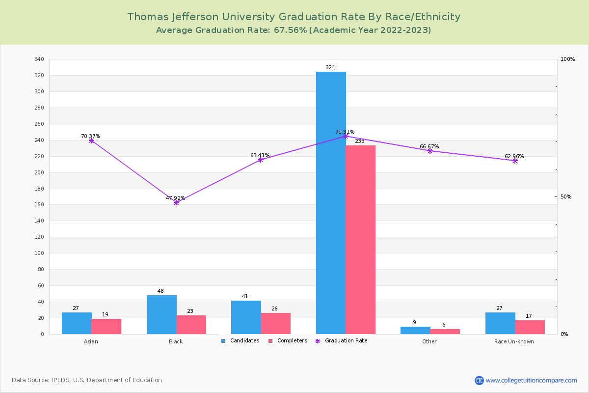 Thomas Jefferson University graduate rate by race