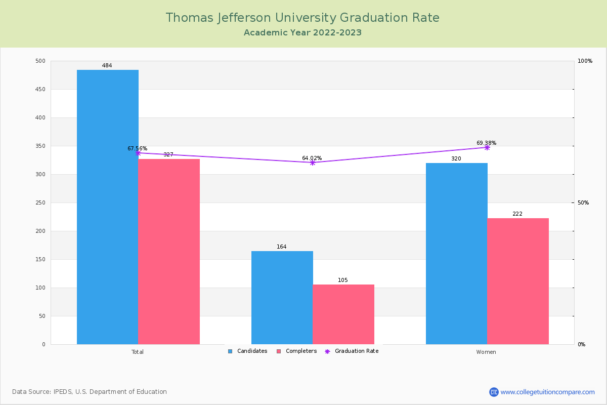 Thomas Jefferson University graduate rate