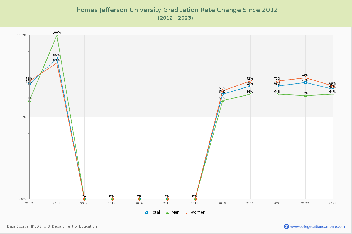 Thomas Jefferson University Graduation Rate Changes Chart