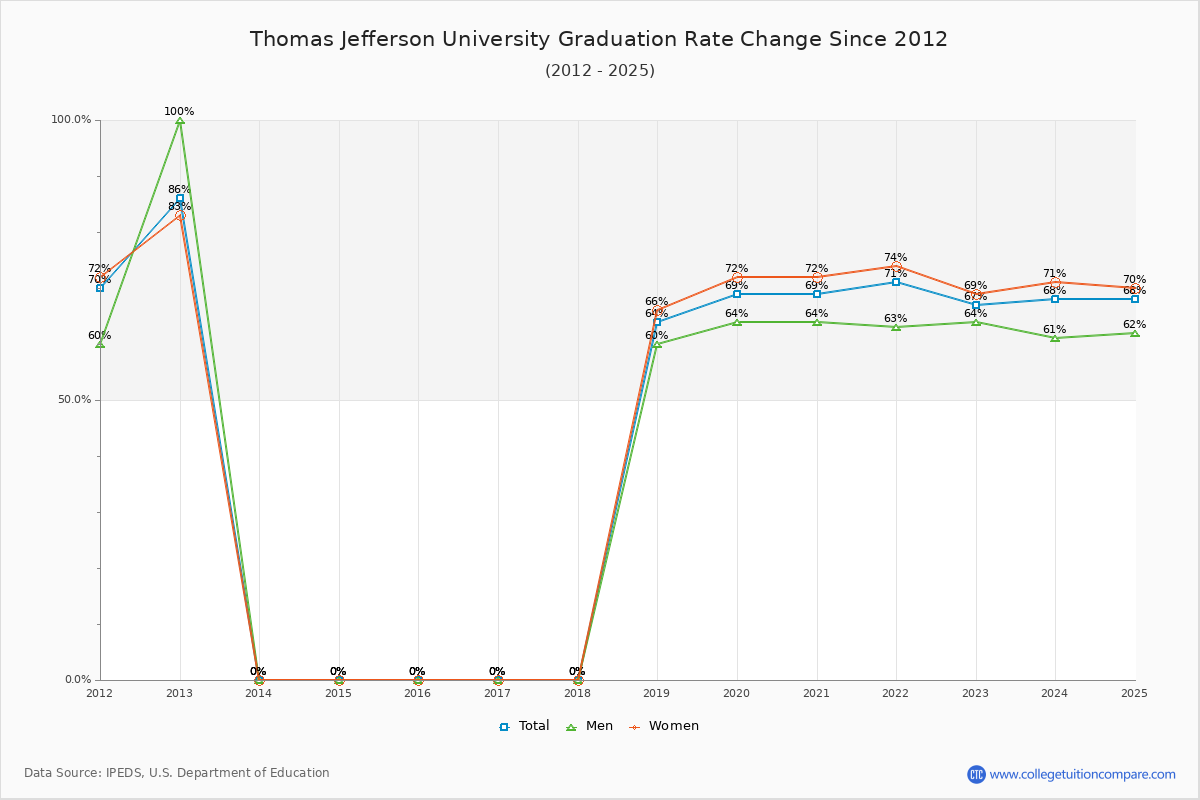 Thomas Jefferson University Graduation Rate Changes Chart