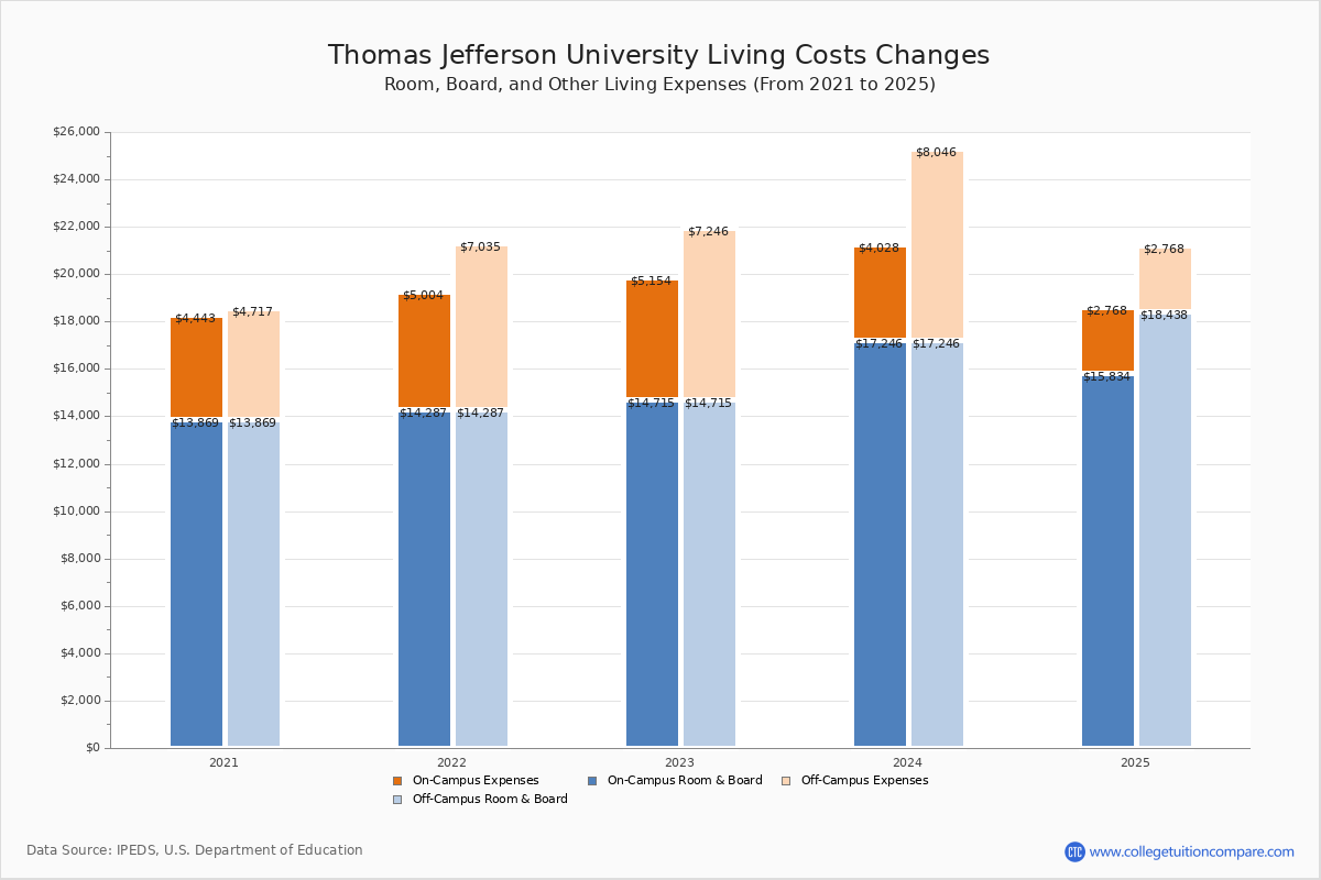 Thomas Jefferson Tuition & Fees, Net Price